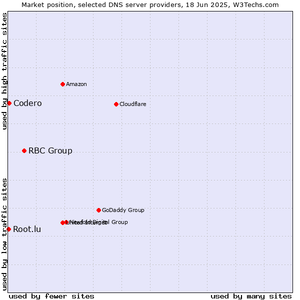 Market position of RBC Group vs. Codero vs. Root.lu