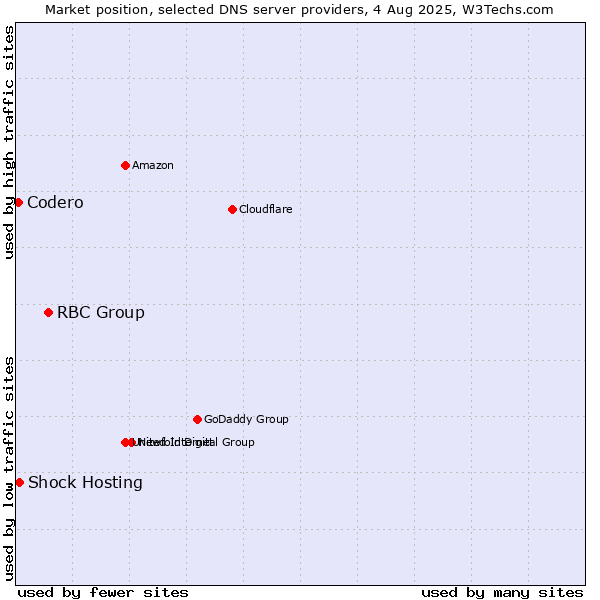 Market position of RBC Group vs. Shock Hosting vs. Codero