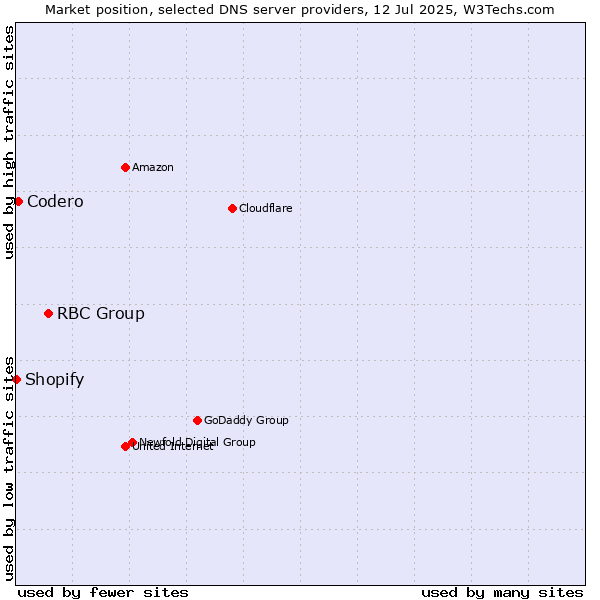 Market position of RBC Group vs. Codero vs. Shopify