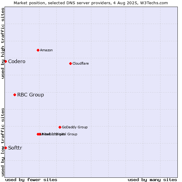 Market position of RBC Group vs. Softtr vs. Codero