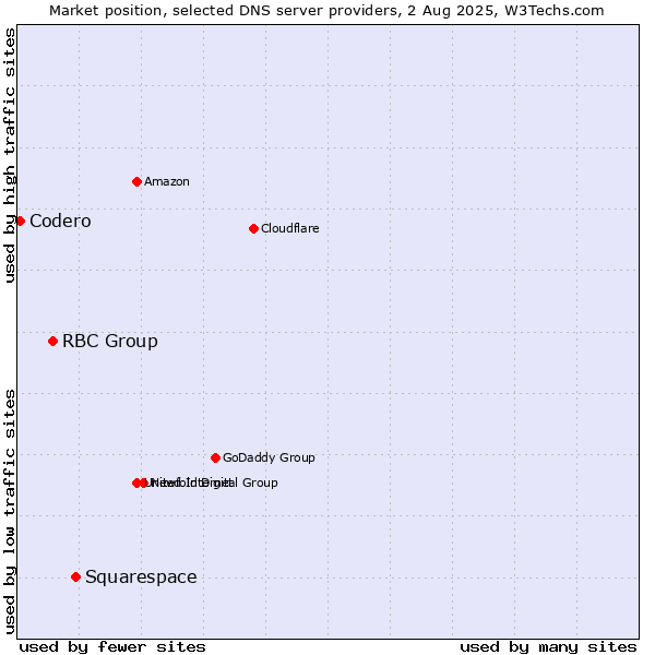 Market position of Squarespace vs. RBC Group vs. Codero