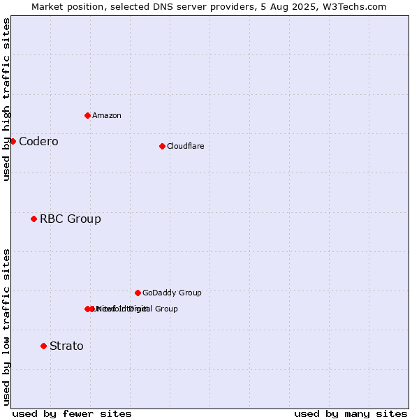 Market position of Strato vs. RBC Group vs. Codero