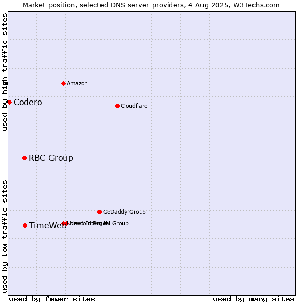 Market position of TimeWeb vs. RBC Group vs. Codero