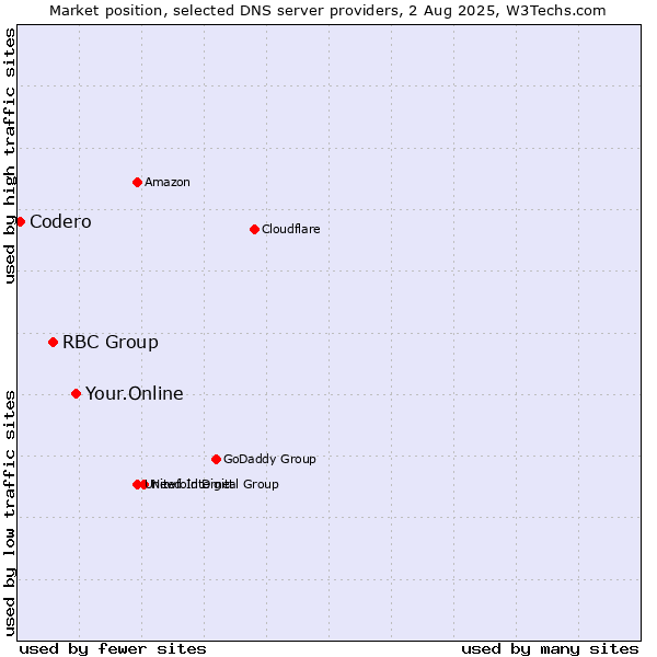 Market position of Your.Online vs. RBC Group vs. Codero