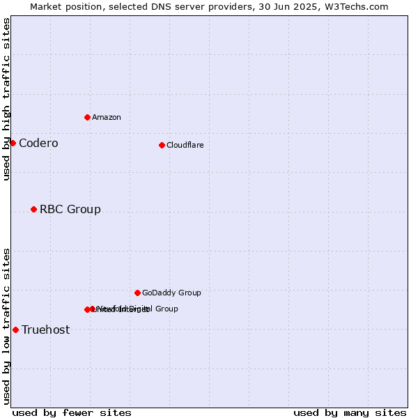 Market position of RBC Group vs. Truehost vs. Codero