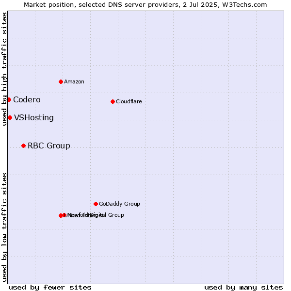 Market position of RBC Group vs. VSHosting vs. Codero