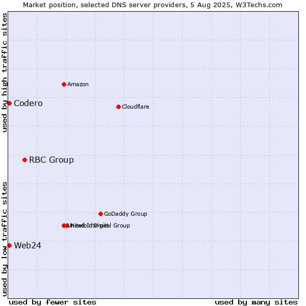 Market position of RBC Group vs. Codero vs. Web24