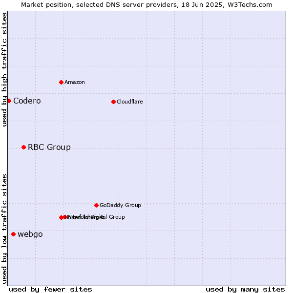 Market position of RBC Group vs. webgo vs. Codero