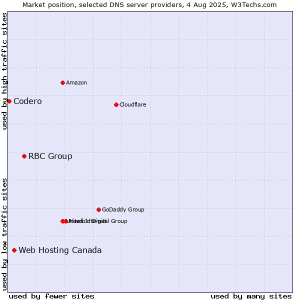 Market position of RBC Group vs. Web Hosting Canada vs. Codero