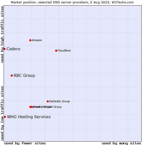 Market position of RBC Group vs. Codero vs. WHG Hosting Services