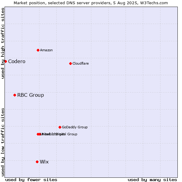 Market position of Wix vs. RBC Group vs. Codero