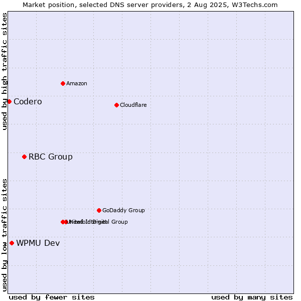 Market position of RBC Group vs. WPMU Dev vs. Codero