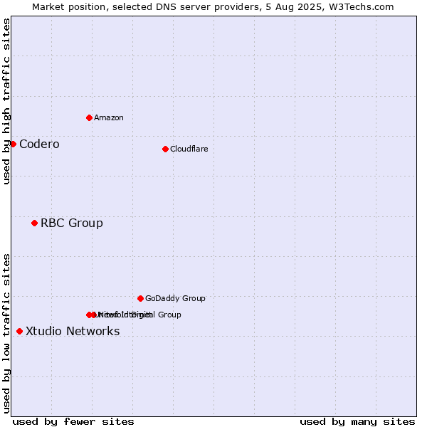 Market position of RBC Group vs. Xtudio Networks vs. Codero