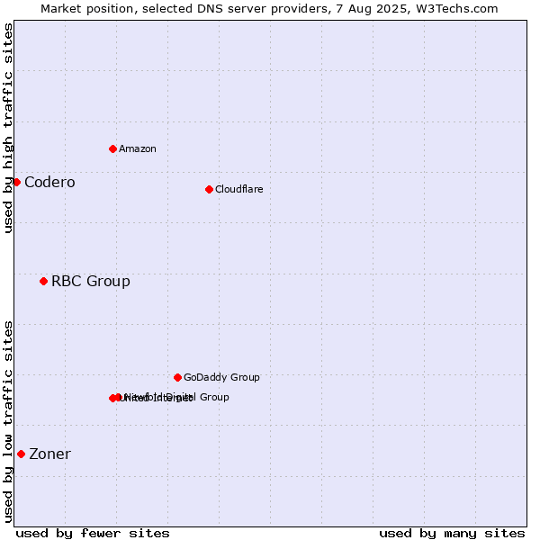 Market position of RBC Group vs. Zoner vs. Codero