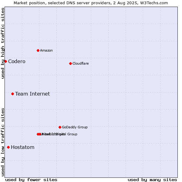 Market position of Team Internet vs. Hostatom vs. Codero
