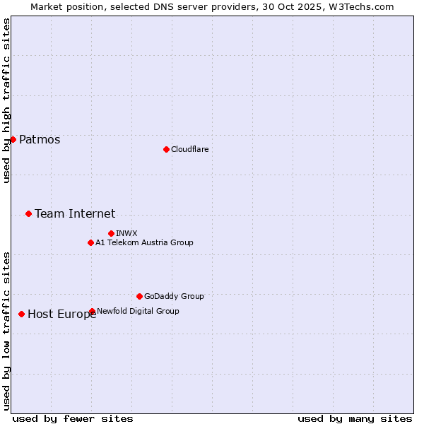 Market position of Team Internet vs. Host Europe vs. Patmos