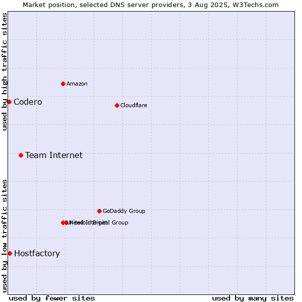 Market position of Team Internet vs. Hostfactory vs. Codero