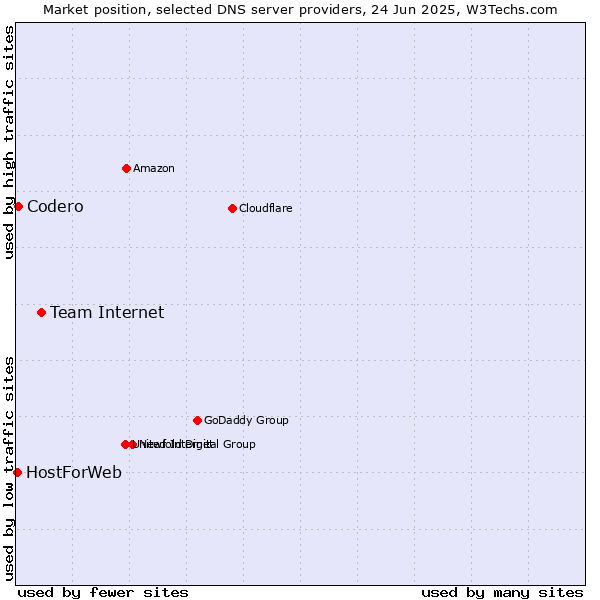 Market position of Team Internet vs. Codero vs. HostForWeb