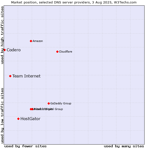 Market position of HostGator vs. Team Internet vs. Codero