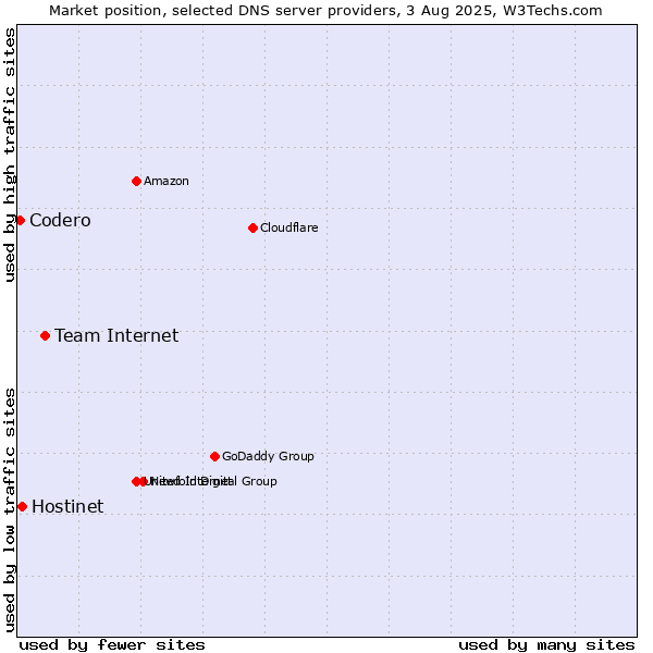 Market position of Team Internet vs. Hostinet vs. Codero