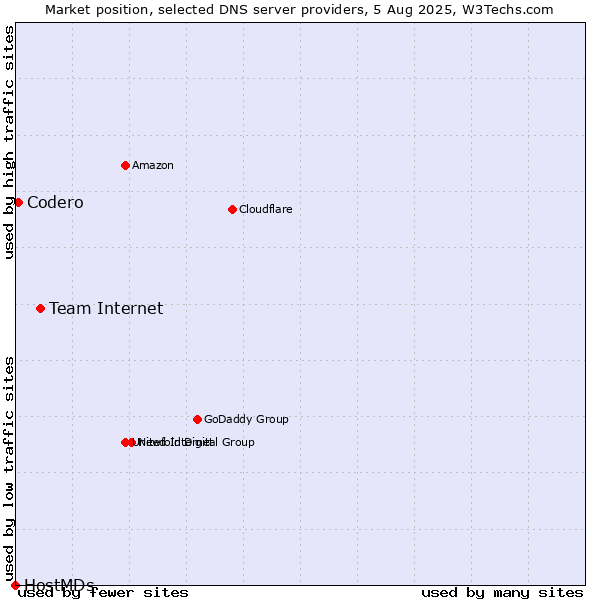 Market position of Team Internet vs. Codero vs. HostMDs
