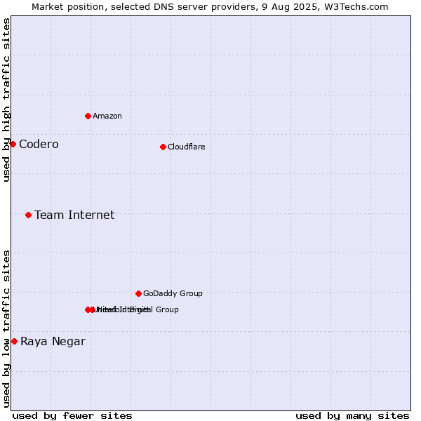 Market position of Team Internet vs. Raya Negar vs. Codero