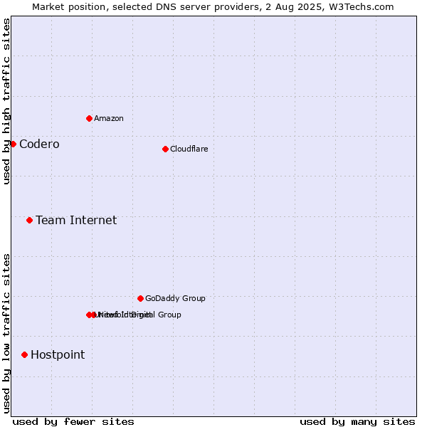 Market position of Team Internet vs. Hostpoint vs. Codero