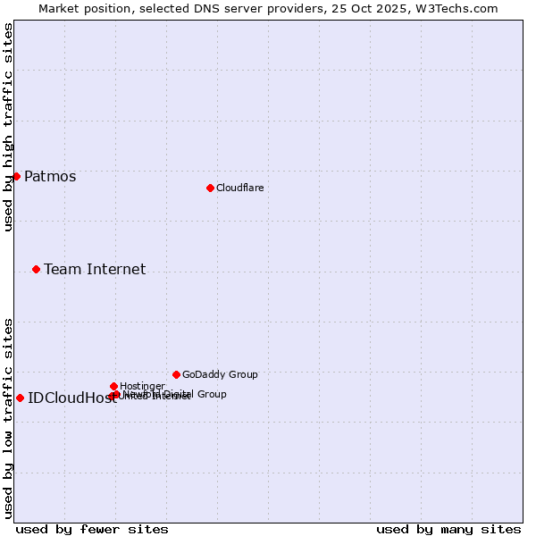 Market position of Team Internet vs. IDCloudHost vs. Patmos