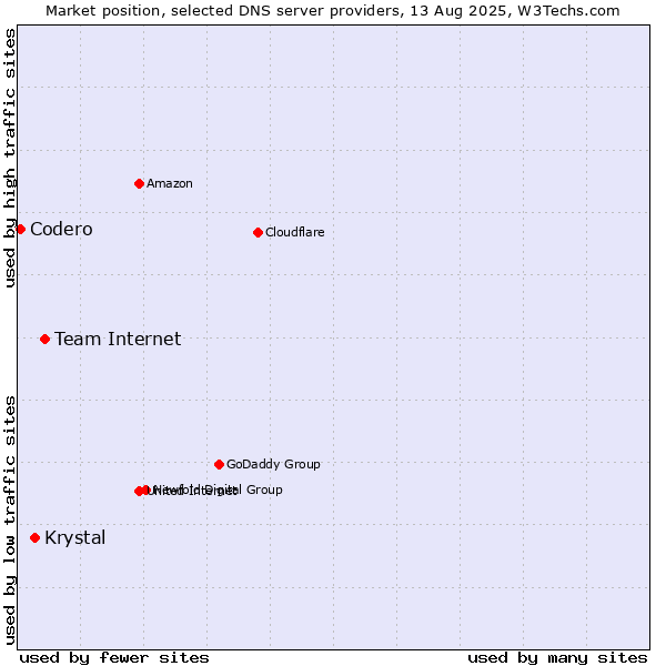 Market position of Team Internet vs. Krystal vs. Codero