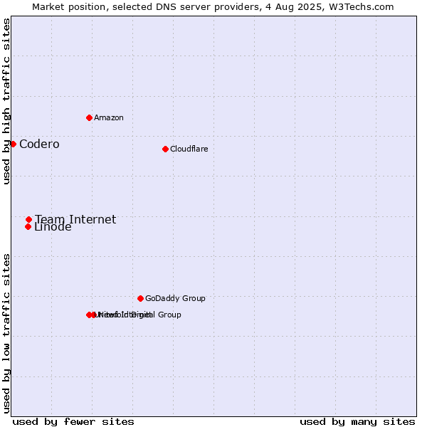 Market position of Team Internet vs. Linode vs. Codero