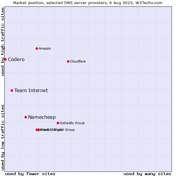 Market position of Namecheap vs. Team Internet vs. Codero