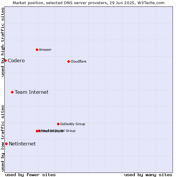 Market position of Team Internet vs. Netinternet vs. Codero