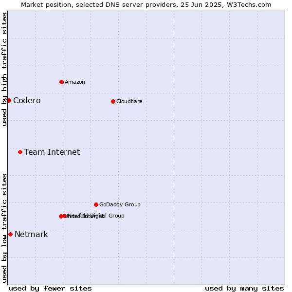 Market position of Team Internet vs. Netmark vs. Codero