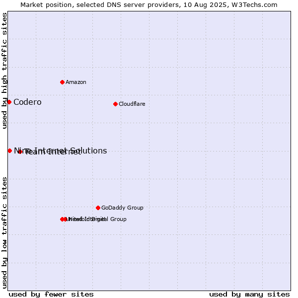 Market position of Team Internet vs. Nine Internet Solutions vs. Codero