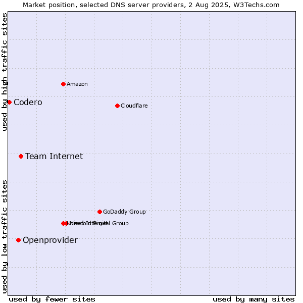 Market position of Team Internet vs. Openprovider vs. Codero