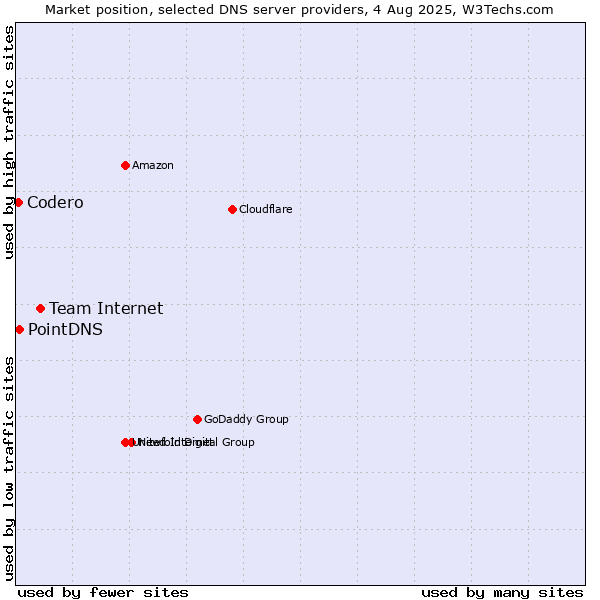 Market position of Team Internet vs. PointDNS vs. Codero