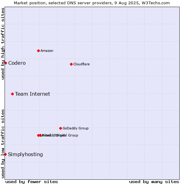 Market position of Team Internet vs. Codero vs. Simplyhosting