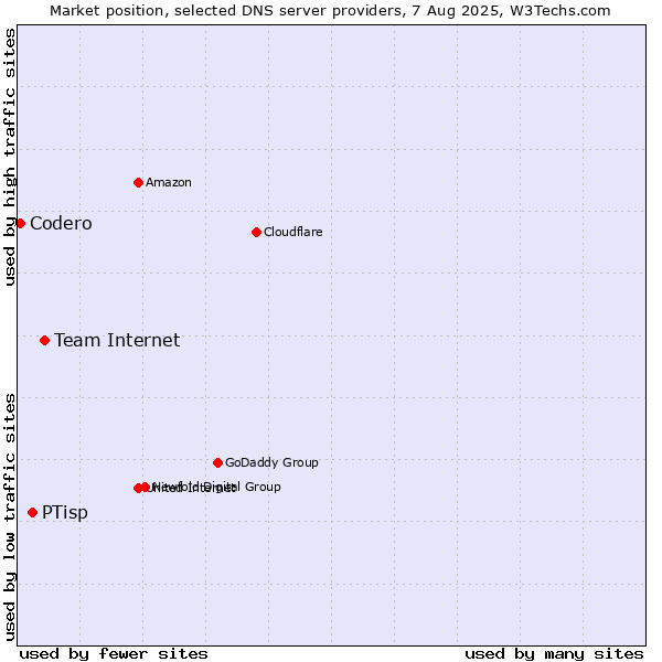 Market position of Team Internet vs. PTisp vs. Codero