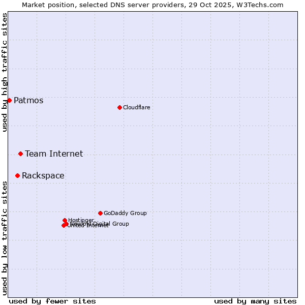 Market position of Team Internet vs. Rackspace vs. Patmos