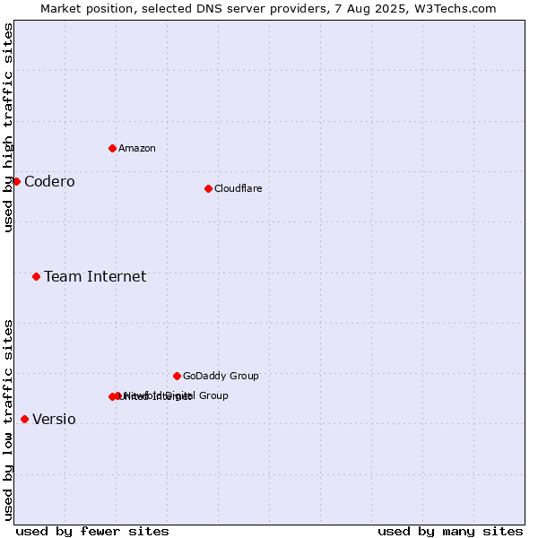 Market position of Team Internet vs. Versio vs. Codero