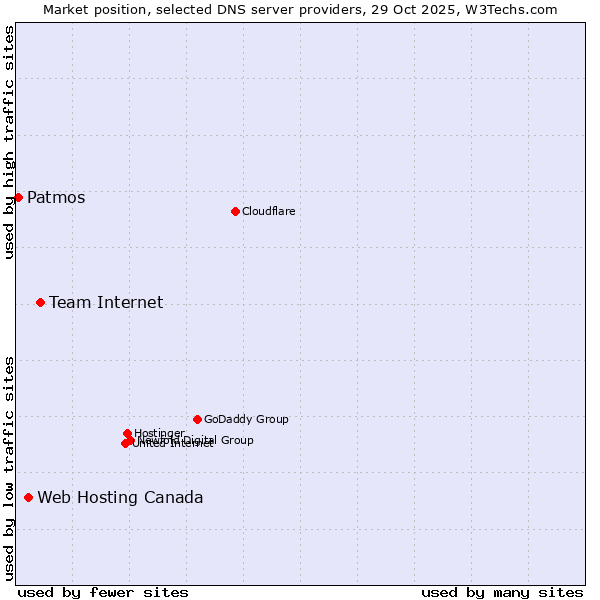 Market position of Team Internet vs. Web Hosting Canada vs. Patmos