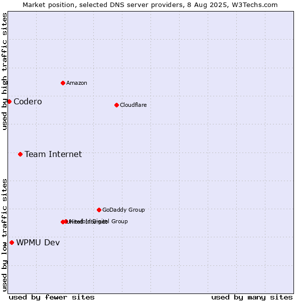 Market position of Team Internet vs. WPMU Dev vs. Codero