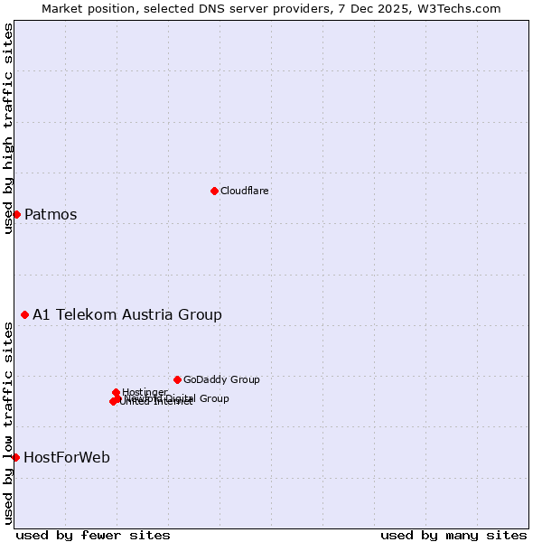 Market position of A1 Telekom Austria Group vs. Patmos vs. HostForWeb