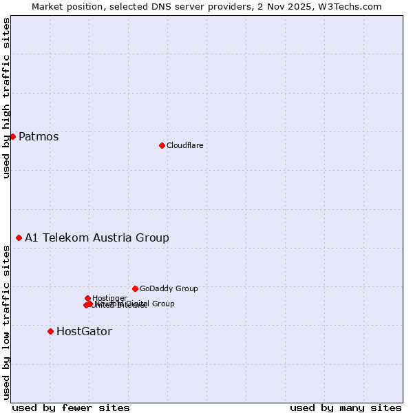 Market position of HostGator vs. A1 Telekom Austria Group vs. Patmos