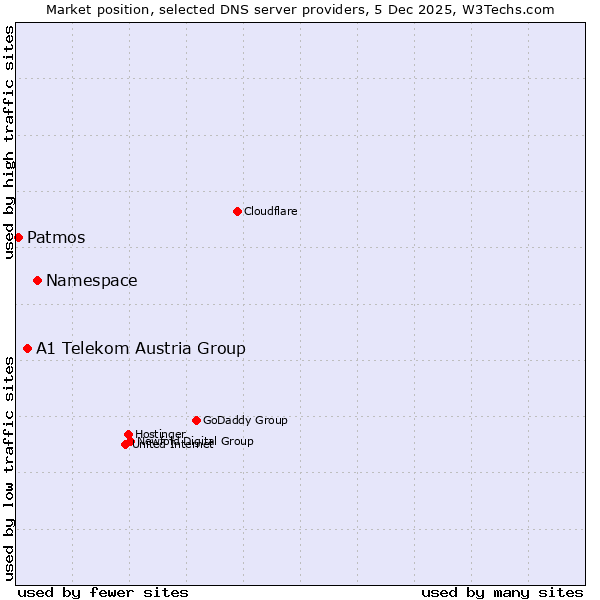 Market position of Namespace vs. A1 Telekom Austria Group vs. Patmos