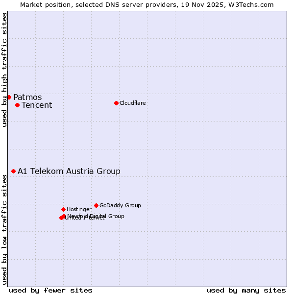 Market position of Tencent vs. A1 Telekom Austria Group vs. Patmos