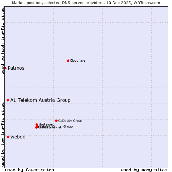 Market position of webgo vs. A1 Telekom Austria Group vs. Patmos