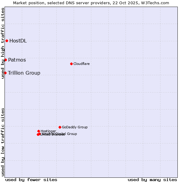 Market position of HostDL vs. Patmos vs. Trillion Group