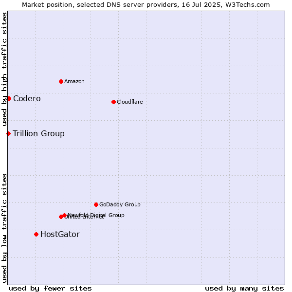 Market position of HostGator vs. Codero vs. Trillion Group