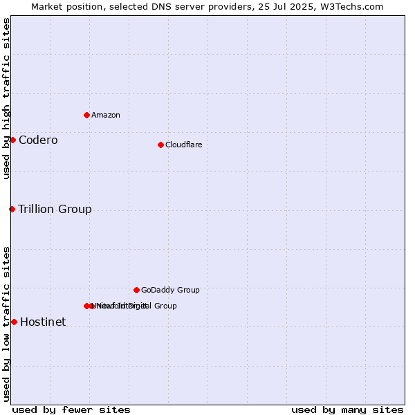 Market position of Hostinet vs. Codero vs. Trillion Group